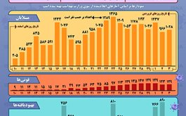 اینفوگرافیک / وضعیت رشد شیوع کرونا در ایران تا ۳ فروردین