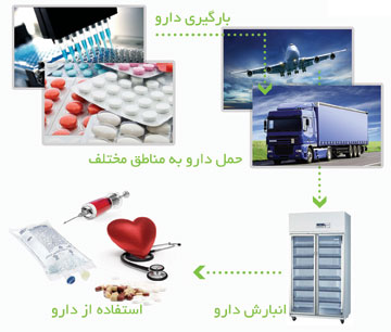 عضو هیات مدیره انجمن داروسازان ایران عنوان کرد/ایجاد نظم در زنجیره واردات،تولید و پخش دارو با اجرای طرح سجاد