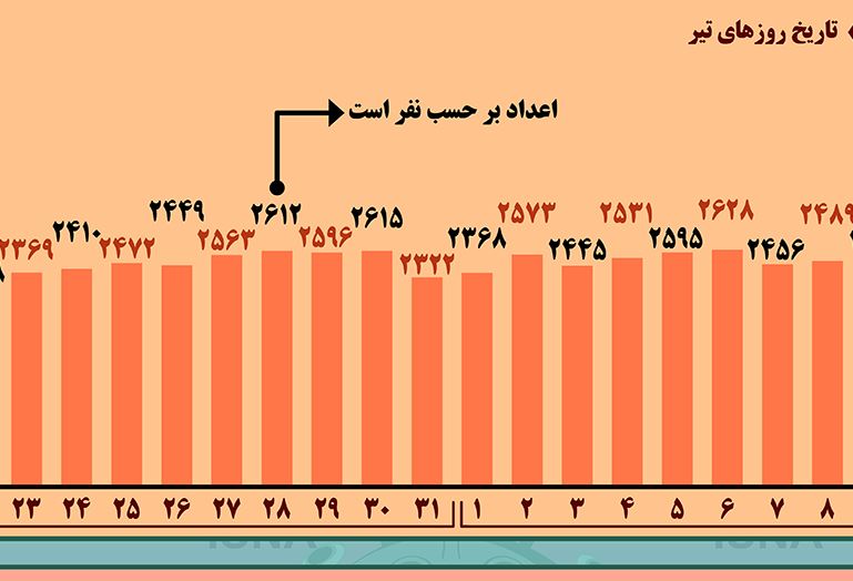 اینفوگرافیک / روند کرونا در ایران، از ۱۳ خرداد تا ۱۳ تیر