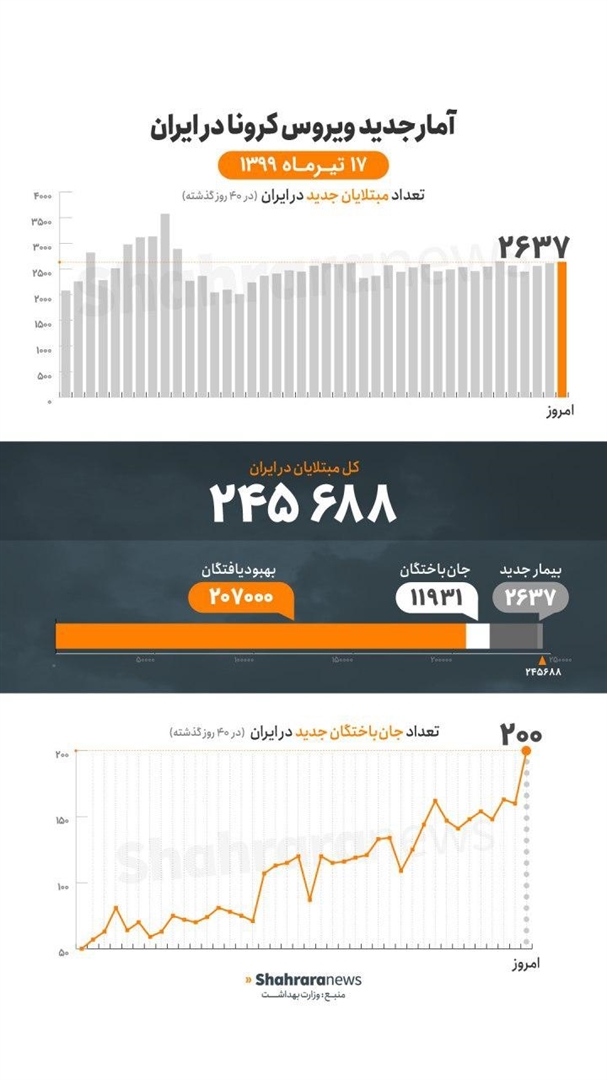 200مرگ 200 جانباخته 200خانواری که عزادار شدند