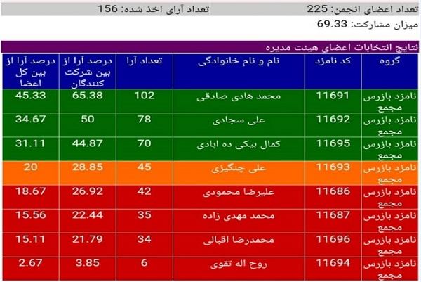 نتایج انتخابات بازرسین مجمع عمومی نظام پزشکی در سال 99 اعلام شد