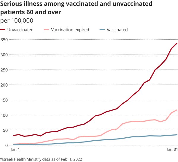واکسن نزده ها 10 تا 20 برابر واکسن زده ها می میرند