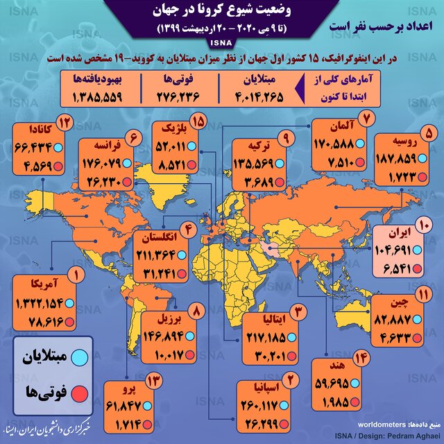 اینفوگرافیک / آمار کرونا در جهان تا ۲۰ اردیبهشت