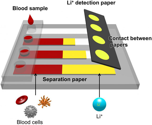 اندازه‌گیری "لیتیوم" خون تنها با یک دستگاه کاغذی!