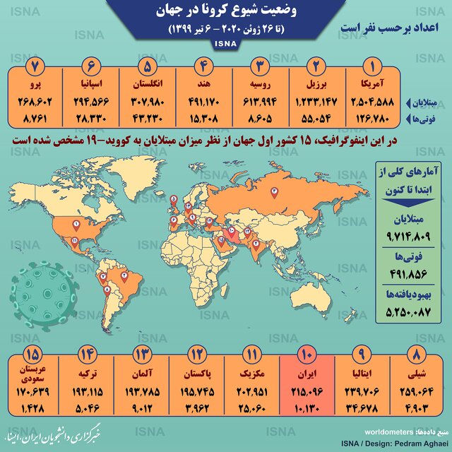 اینفوگرافیک / آمار کرونا در جهان تا ۶ تیر