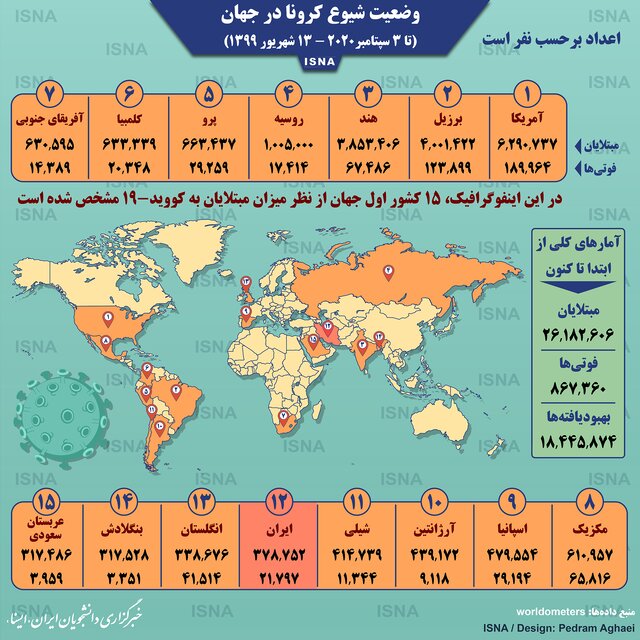 اینفوگرافیک / آمار کرونا در جهان تا ۱۳ شهریور