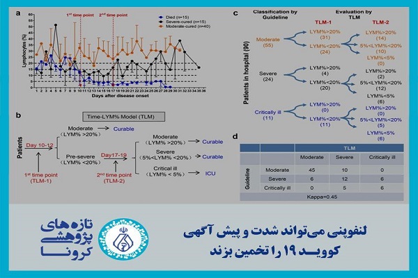 لنفوپنی می‌تواند شدت و پیش آگهی کووید-۱۹ را تخمین بزند