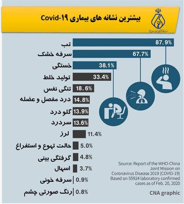 اعلام ۶ سمپتوم جدید برای کووید-۱۹ توسط CDC