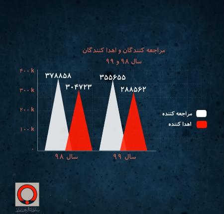 ۲۸۸هزار تهرانی در همه گیری کرونا خون اهدا کردند